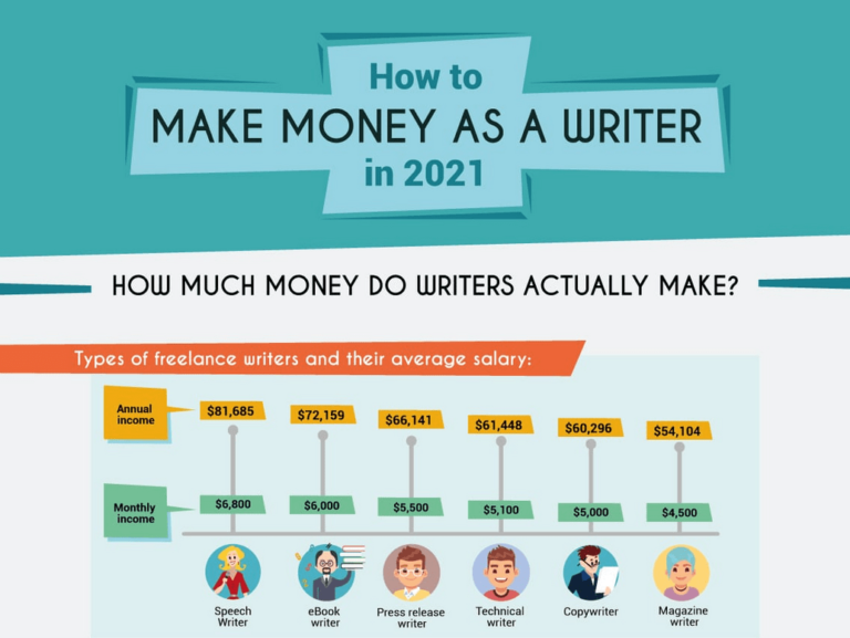 How to Make Money As a Writer in 2021 (Infographic)